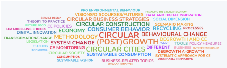 World Cloud with topics related to the circular economy 