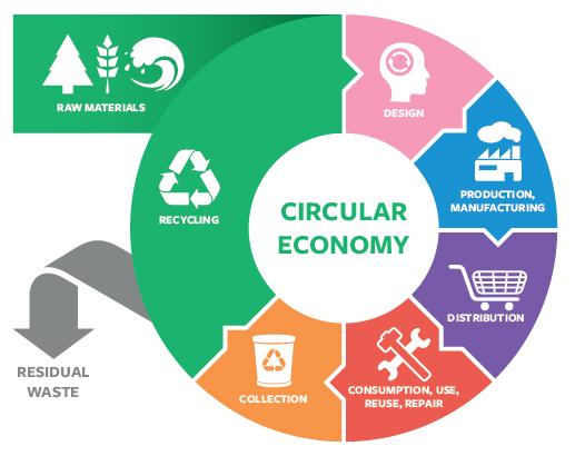 circulareconomy